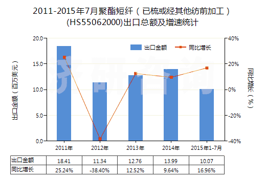 2011-2015年7月聚酯短纖（已梳或經(jīng)其他紡前加工）(HS55062000)出口總額及增速統(tǒng)計